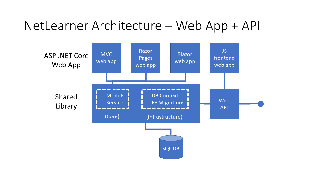 NetLearner Archicture: Web App + API