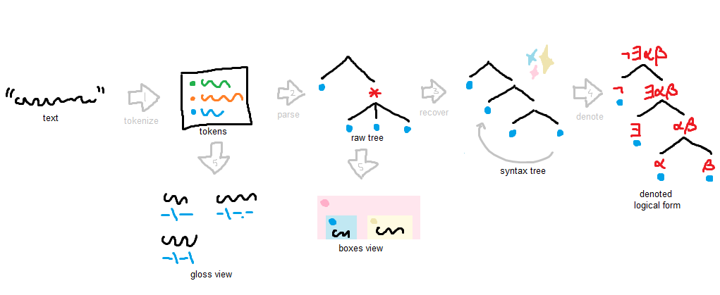 pipeline overview