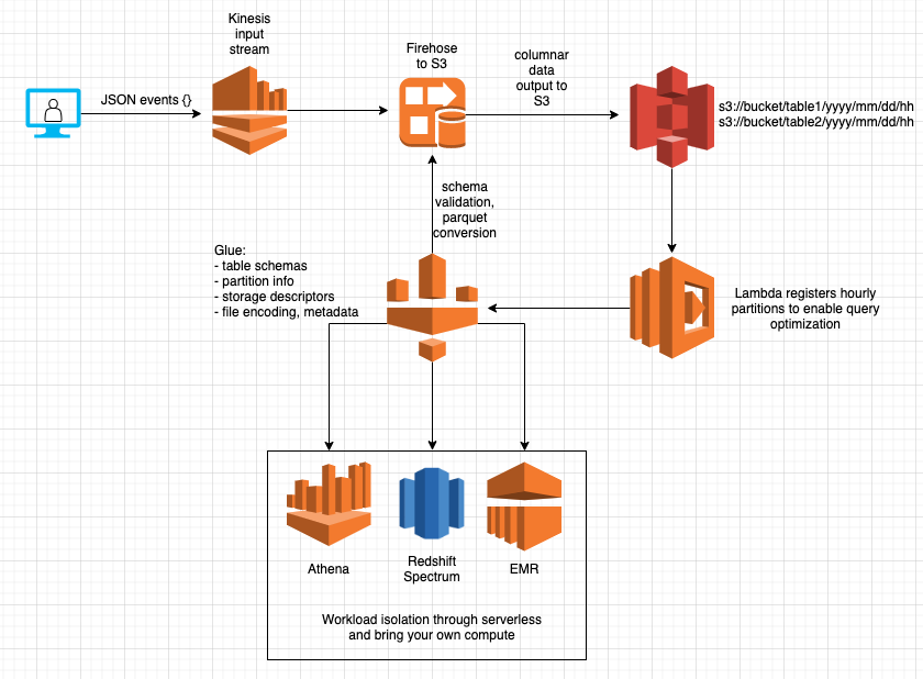 Serverless Data Warehouse Architecture