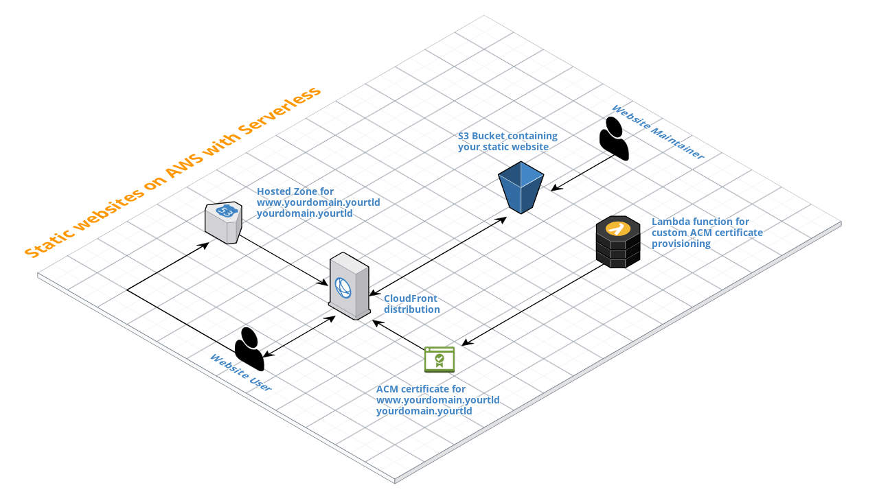 Serverless static websites on AWS