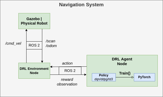 System Architecture