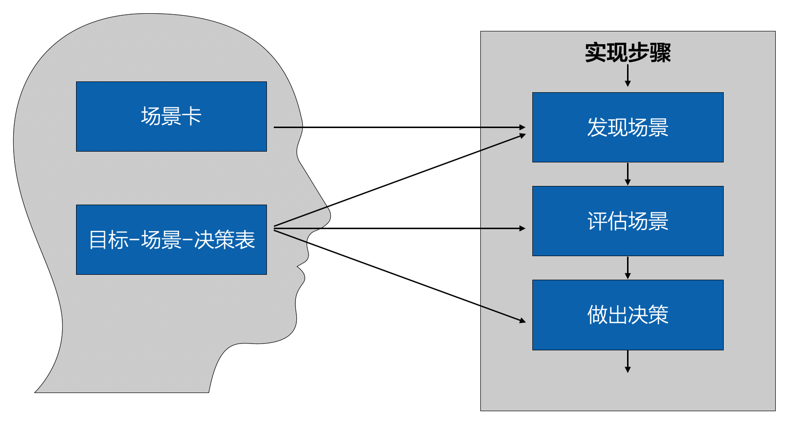 场景思维是核心方法