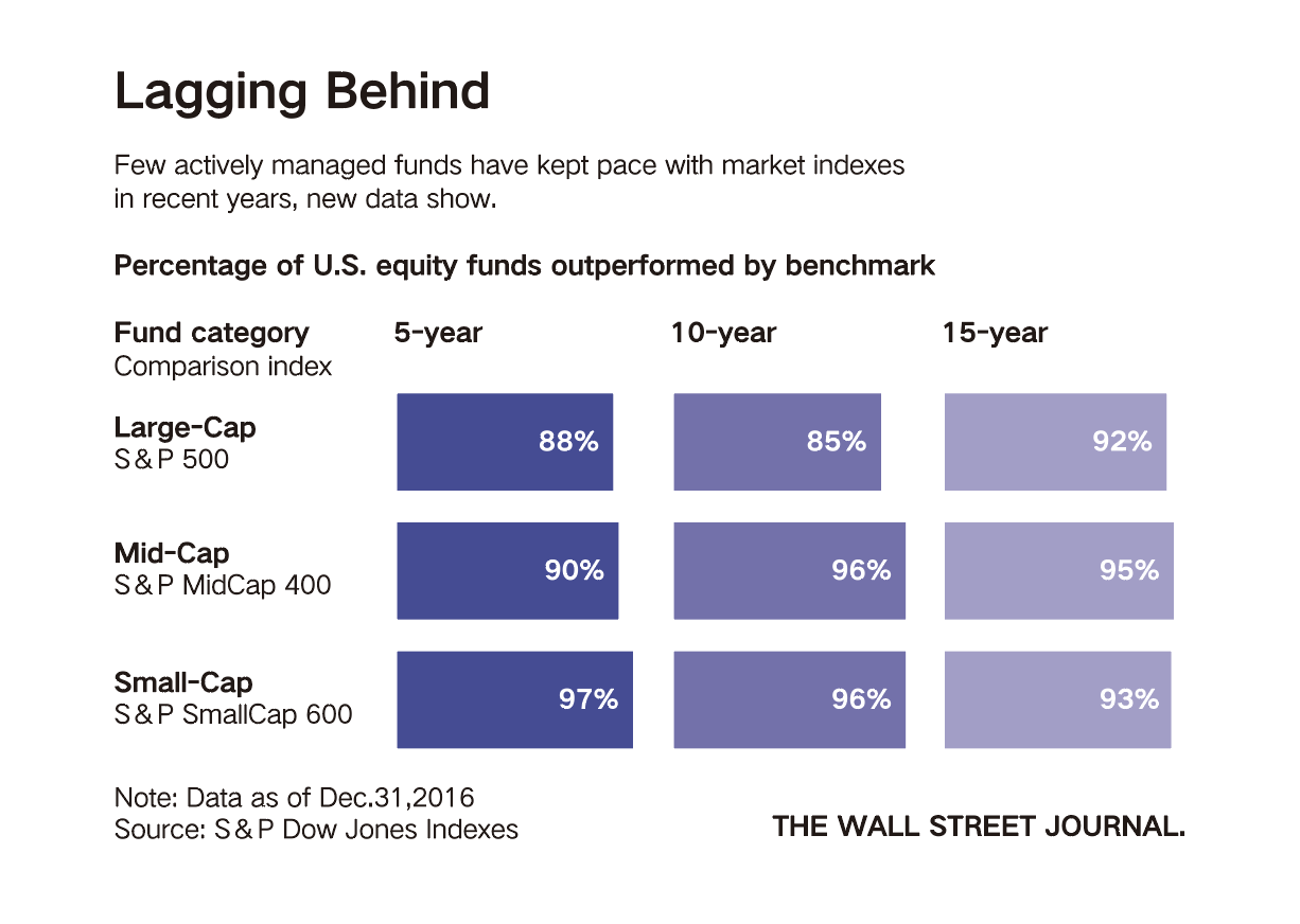 wall-street-journal-on-passive.tb