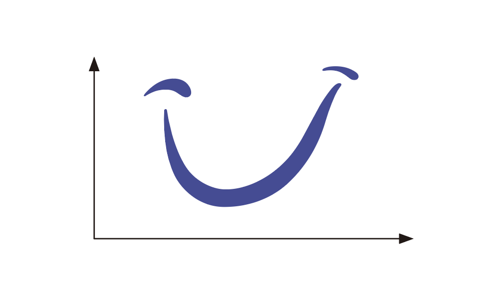 smilingCurve