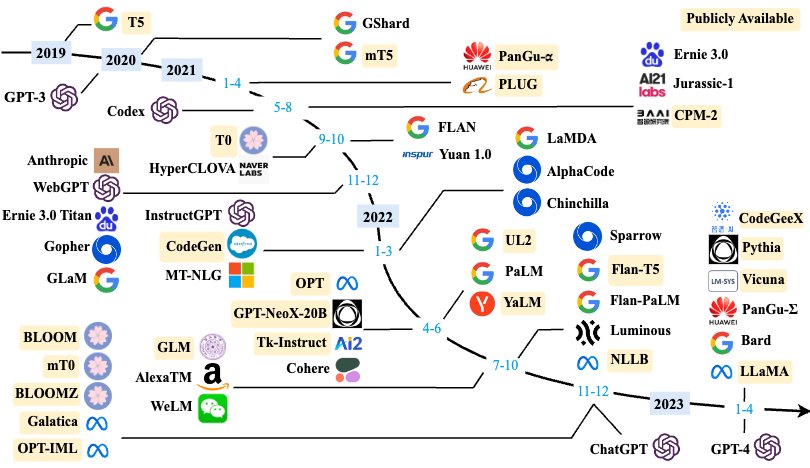 LLMs_timeline