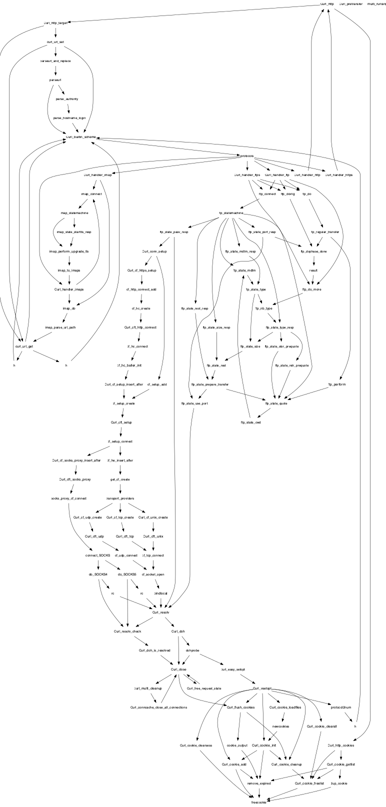 Call graph of freecookie from cf_setup_connect