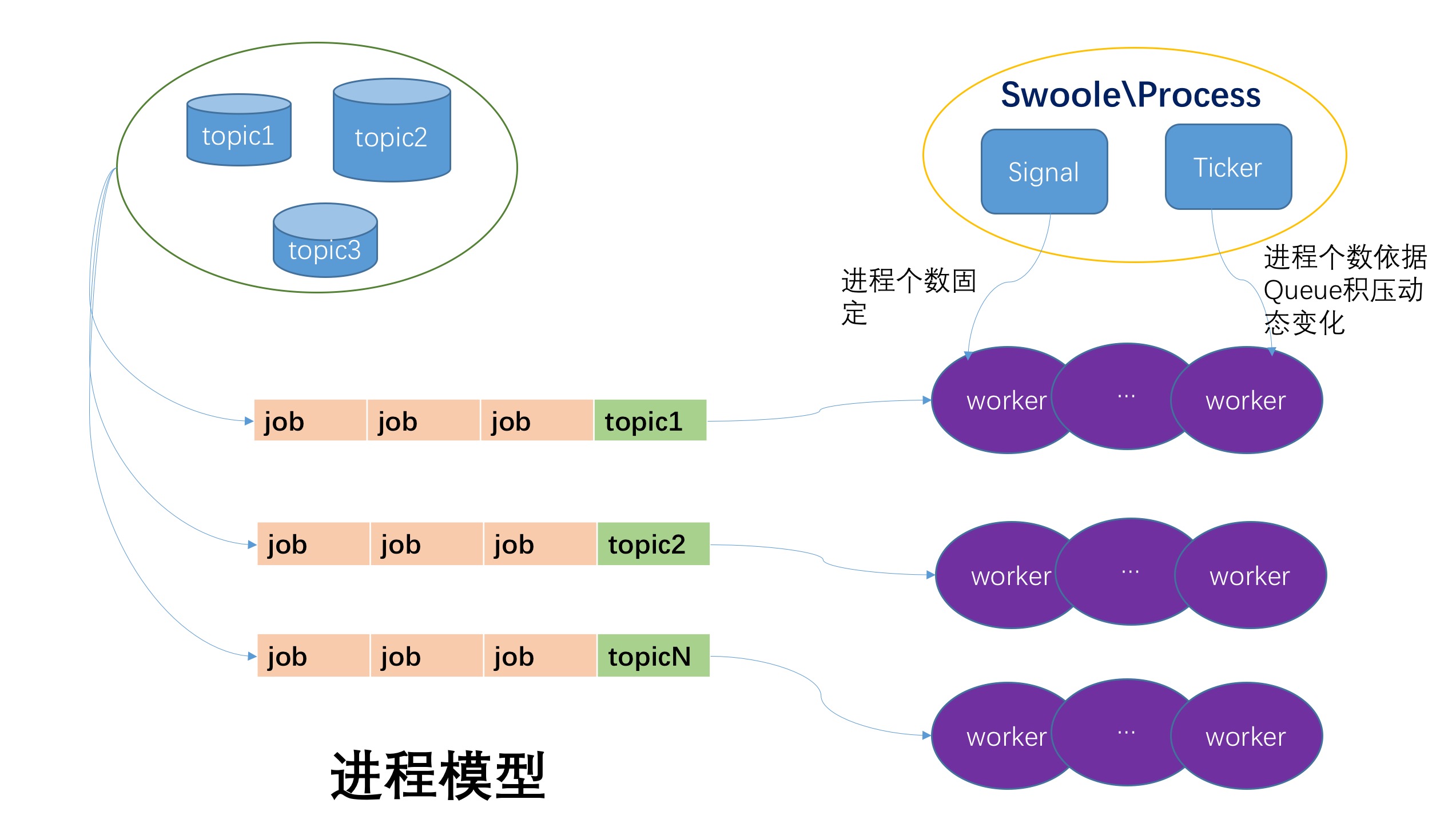 Process model