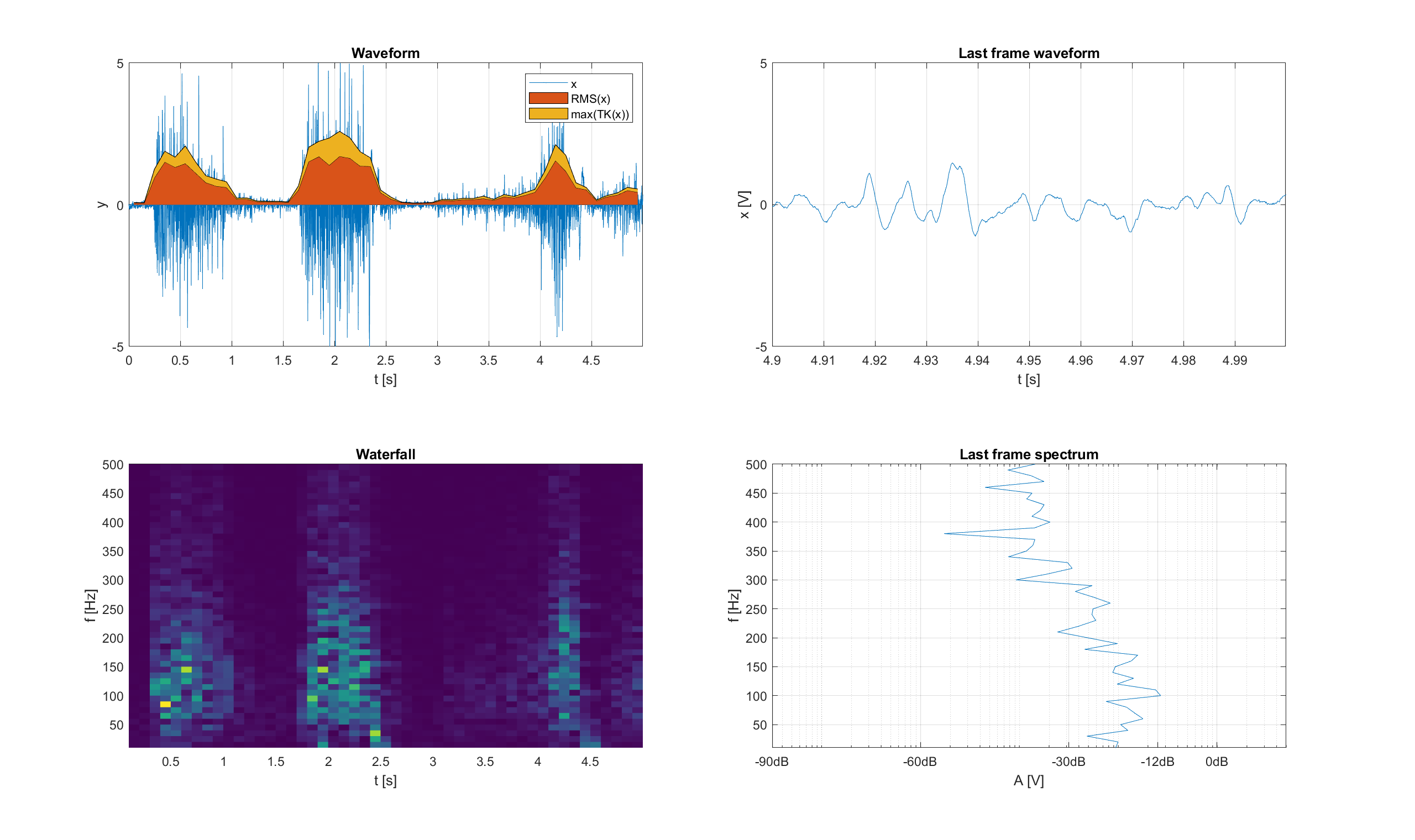 Screenshot of GUI showing the waveform and spectrogram for a 5 second recording, as well as the last 100ms frame