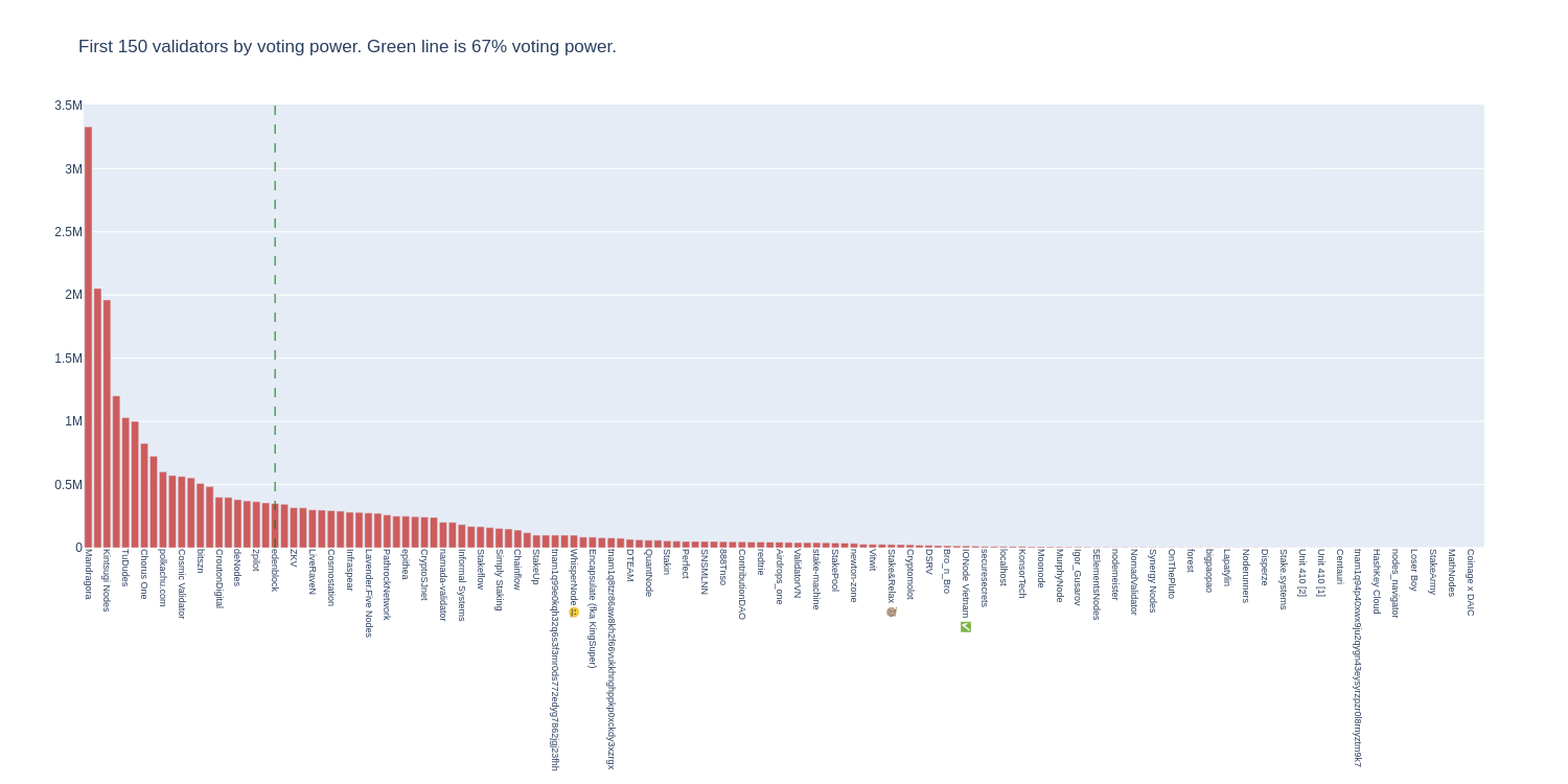 Voting Power Distribution