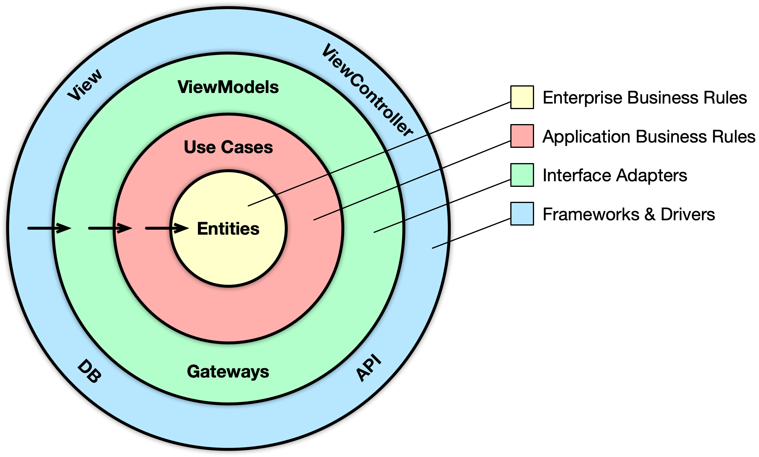 High Level Overview