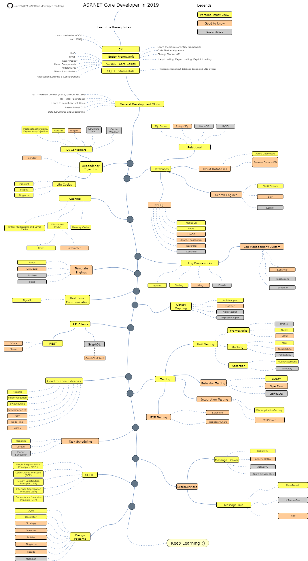 Roadmap