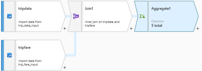 Data flow showing the two sources, the join and the aggregate