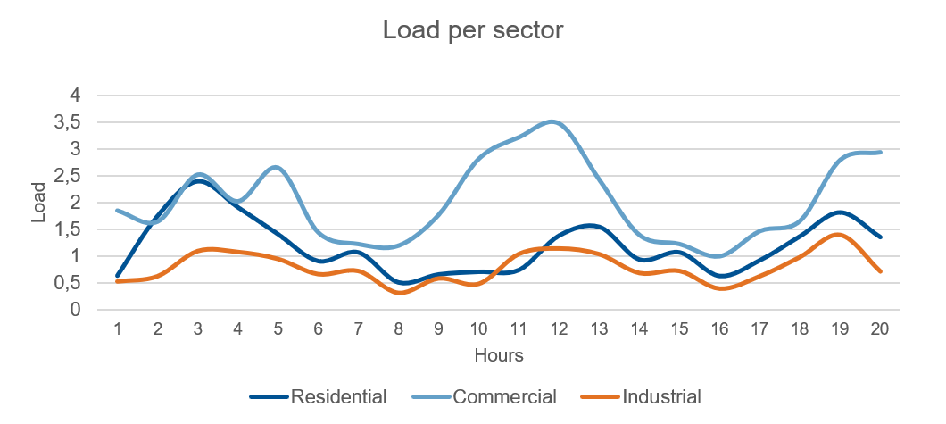 Load per Sector