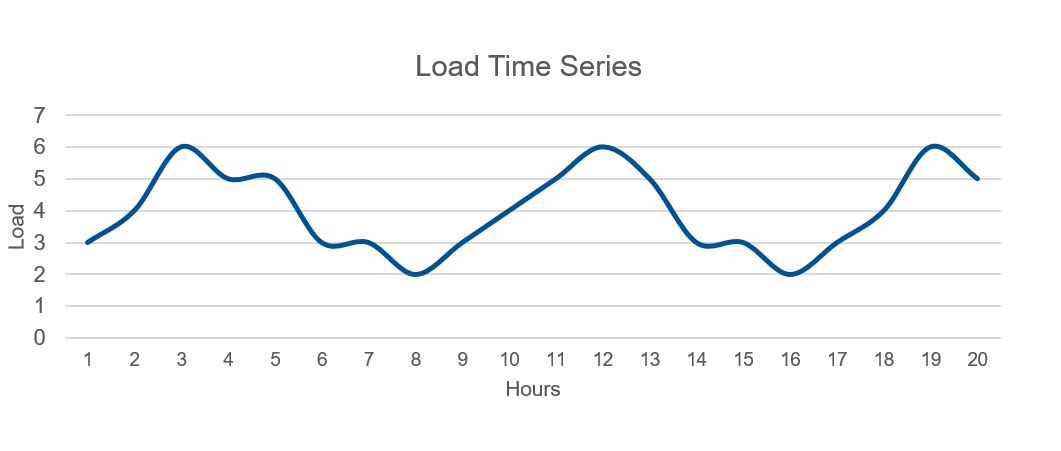 Load time series