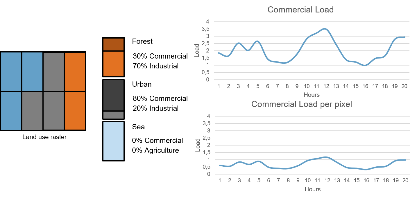 Example - Commerce sector disaggregation