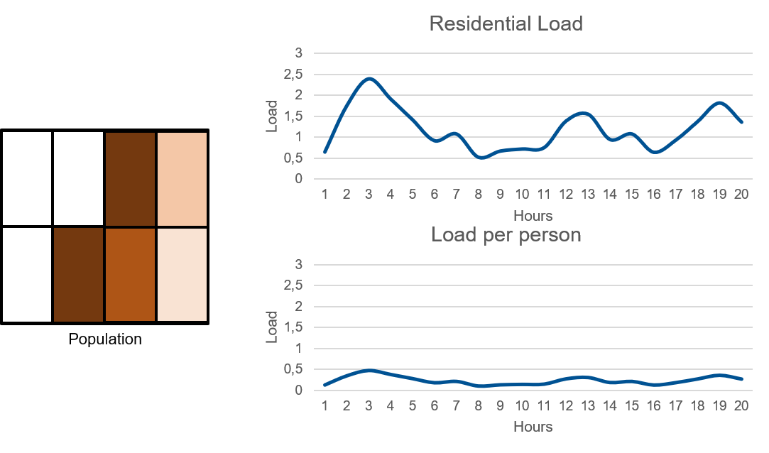 Example - Residential sector disaggregation