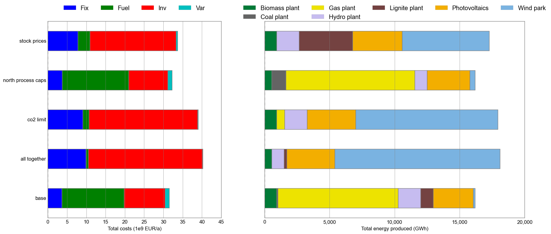 Bar chart of cumulated annual electricity generation costs for all 5 scenarios defined in runme.py.