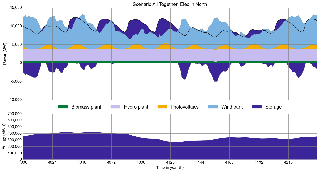 Timeseries plot of 8 days of electricity generation in vertex 'North' in scenario_all_together in hourly resolution: Hydro and biomass provide flat base load of about 50% to cover the daily fluctuating load, while large share of wind and small part photovoltaic generation cover the rest, supported by a day-night storage.