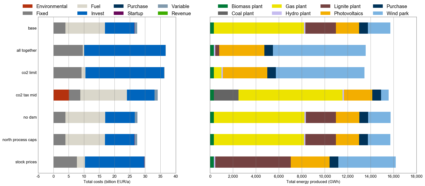 Bar chart of cumulated annual electricity generation costs for all 5 scenarios defined in runme.py.