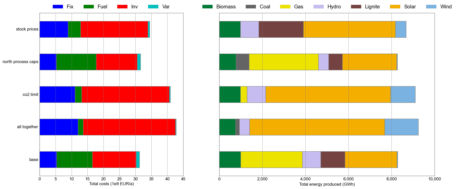 Bar chart of cumulated annual electricity generation costs for all 5 scenarios defined in runme.py.