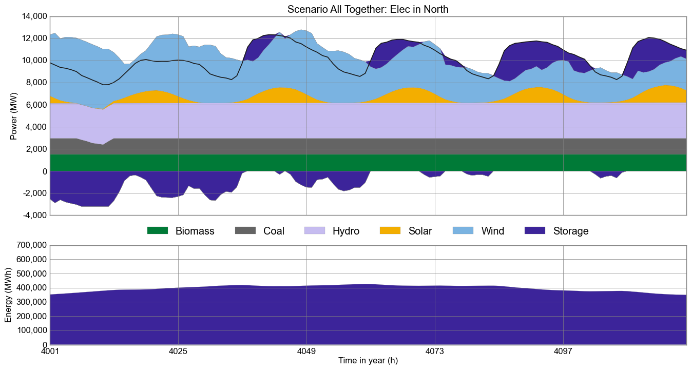 Timeseries plot of 8 days of electricity generation in vertex 'North' in scenario_all_together in hourly resolution: Hydro and biomass provide flat base load of about 50% to cover the daily fluctuating load, while large share of wind and small part photovoltaic generation cover the rest, supported by a day-night storage.