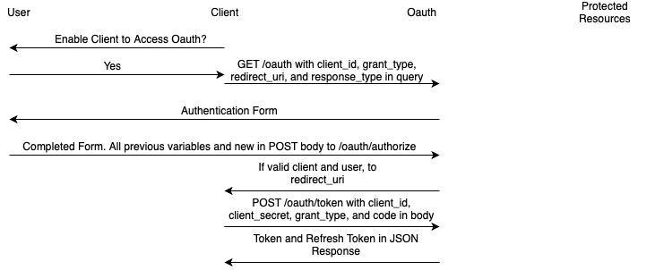 Authorization Code Grant Flow