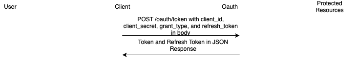 Refresh Token Gran