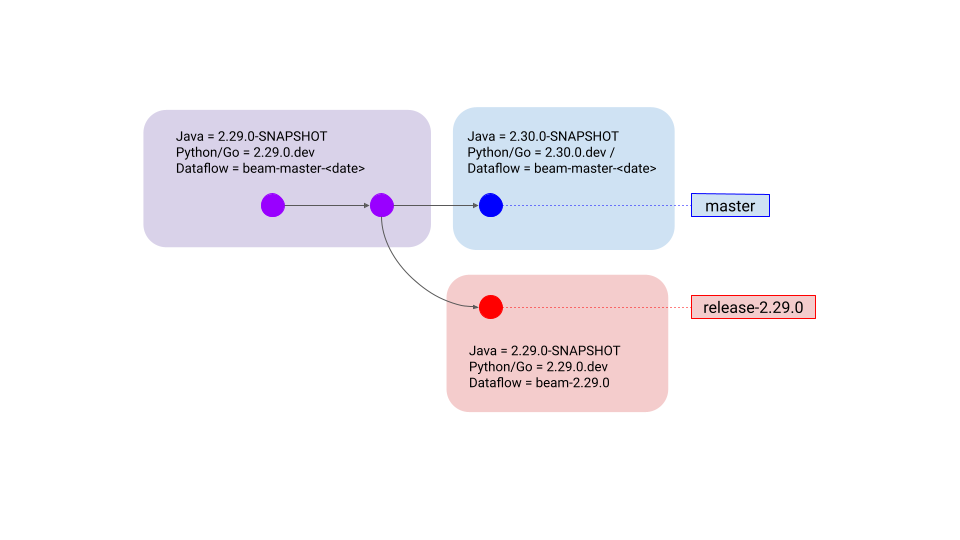 Increment minor version on master branch and set Dataflow container version on release branch