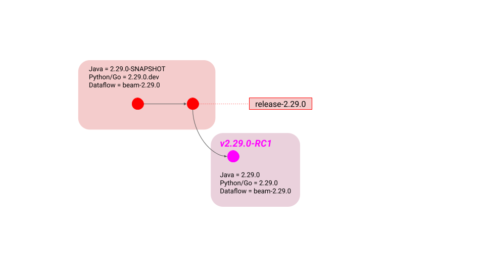 Set version to non-SNAPSHOT, non-dev, on tagged RC commit