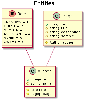 UML-diagram of the generated entities