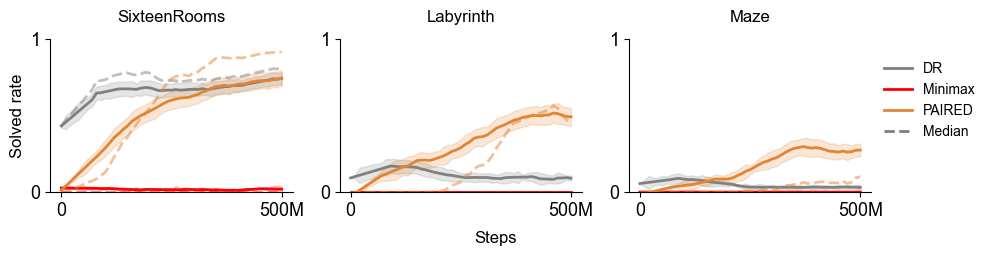 MiniGrid benchmark results