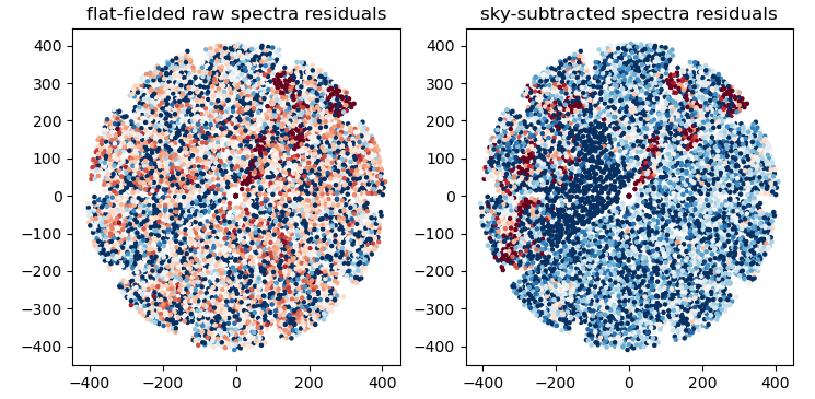 Sky residuals vs. focalplane location