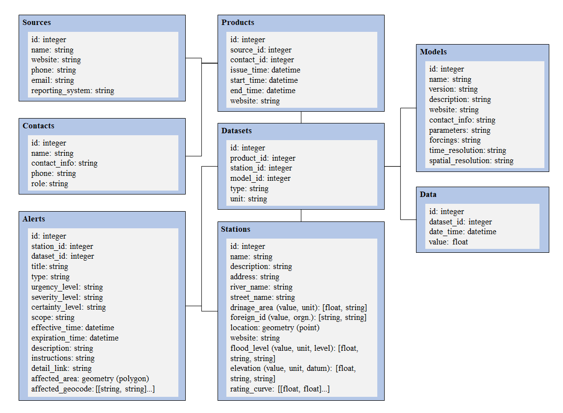 schema