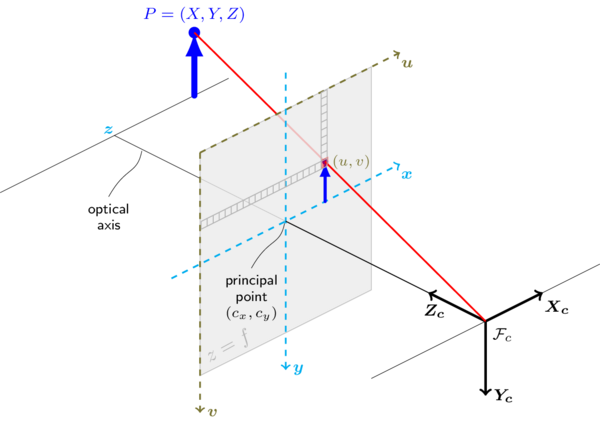 Image: Pinhole Camera Model by docs.opencv.org