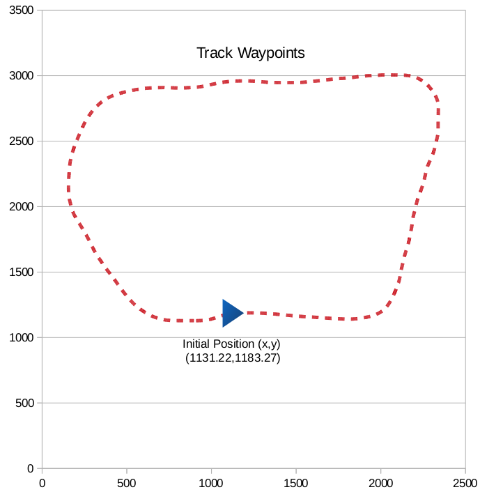 Track waypoints