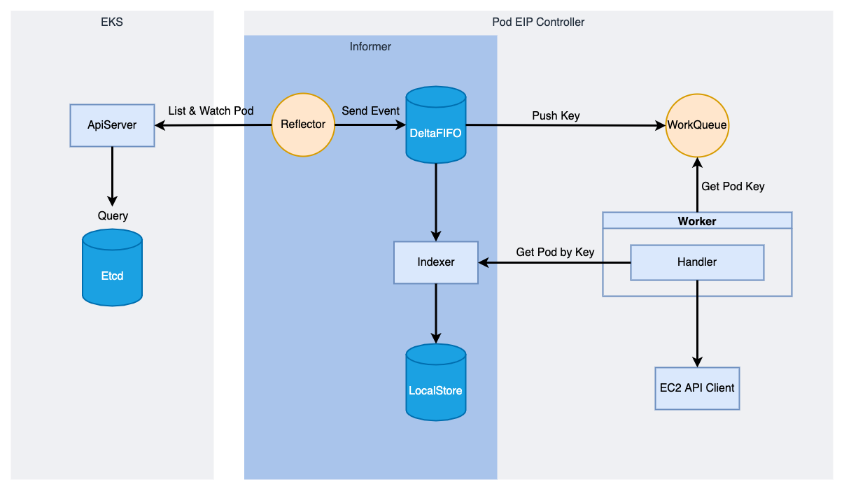 Elastic IP controller Overview