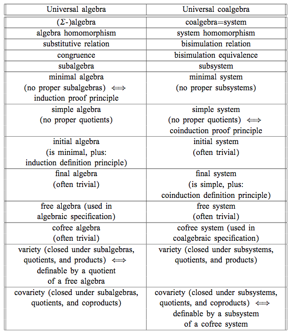 ./img/universal-co-algebra-chart.png