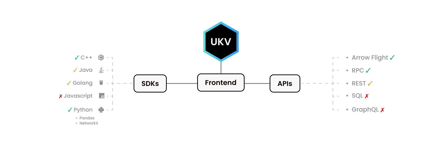 UStore: Frontends