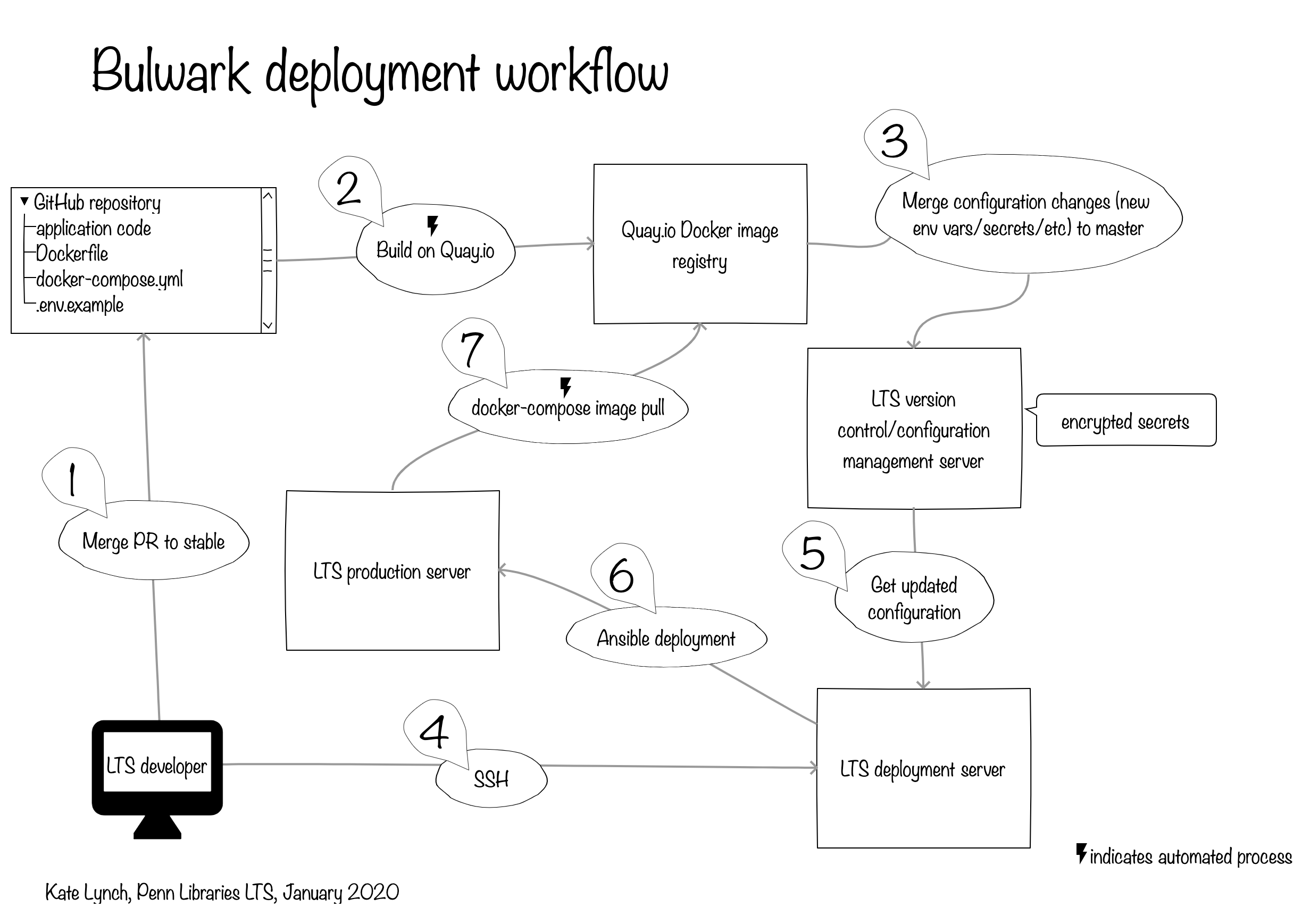 Bulwark deployment workflow