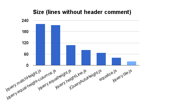 Figure: The comparison of the weight of similar other libraries