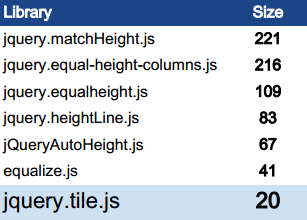 Table: The comparison of the weight of similar other libraries