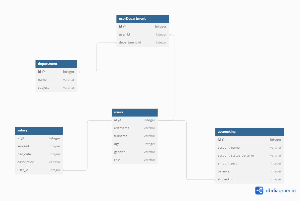 Our school management database