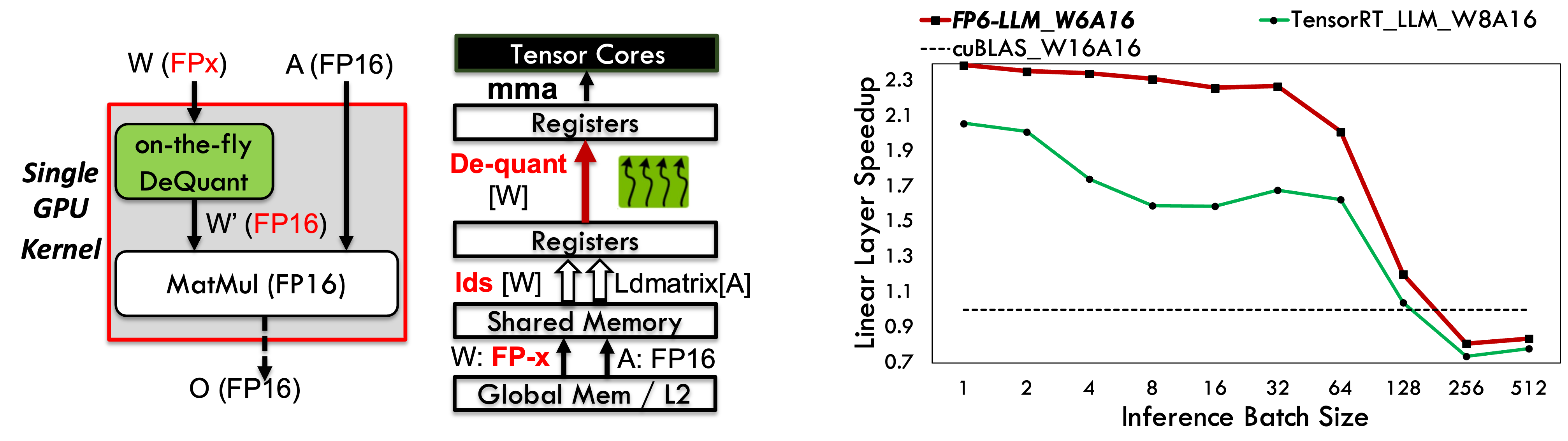 Overview of FP6-LLM.