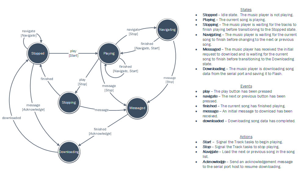 StateDiagram