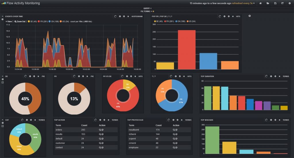 Kibana visualizes data based on logs