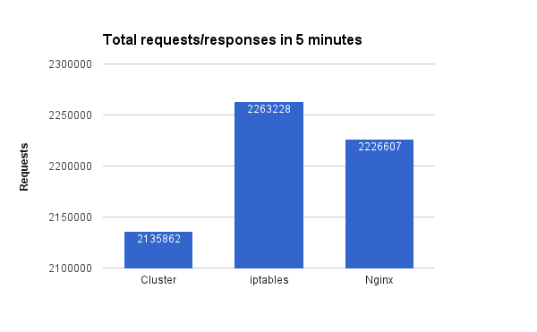 Balancing using Node’s cluster vs nginx