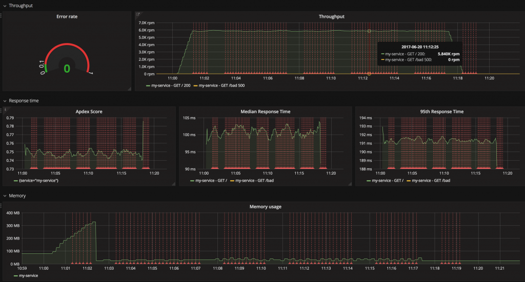 Grafana as the UI layer that visualizes raw data