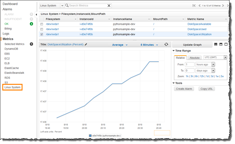 AWS cloudwatch panel lehenetsia. Zaila da aplikazioko metrika ateratzea