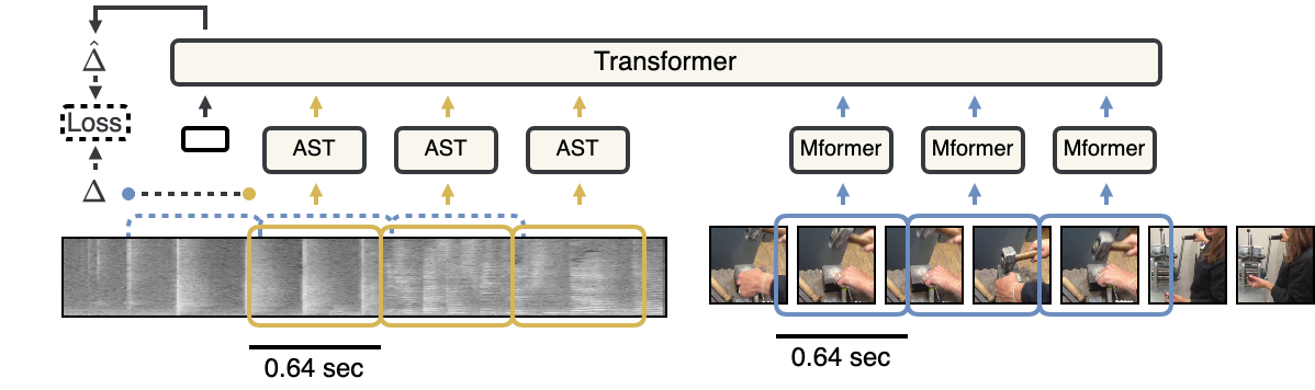 Synchformer Architecture