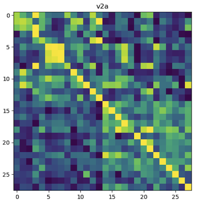 Four similarity matrices: v2a a2v a2a and v2v